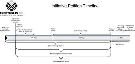 Initiative Petition Timeline