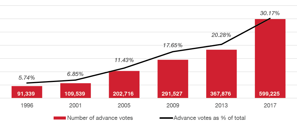 Advance votes 1996 to 2017